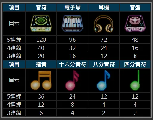 2023最新老虎機-搖滾DJ圖示連線說明