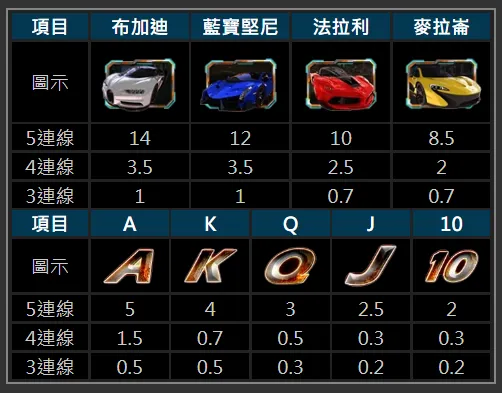 電子遊戲-街頭賽車-角子老虎機-連線圖示賠率說明