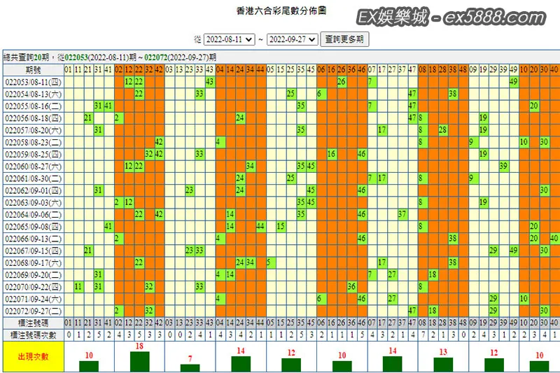 六合彩尾數分佈圖開出次數統計