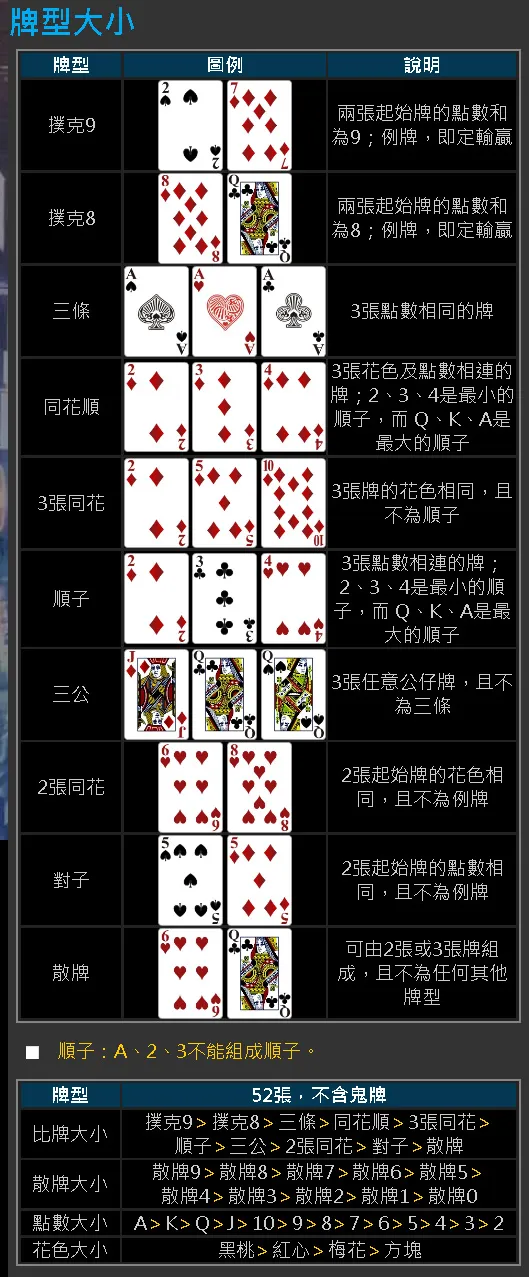 撲克牌遊戲電子遊戲 波克登牌型大小