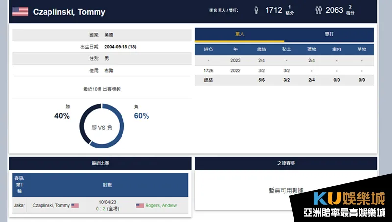 KU體育更提供網球選手詳細數據供下注參考